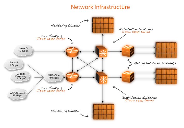 network infrastructure